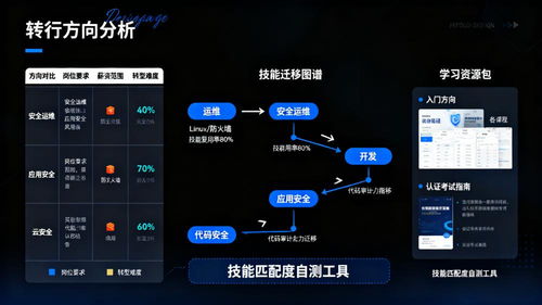 從運(yùn)維開(kāi)發(fā)轉(zhuǎn)行網(wǎng)絡(luò)安全 最適合的3個(gè)方向及技能匹配分析